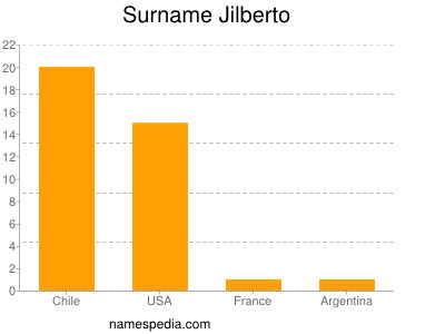 Surname Jilberto