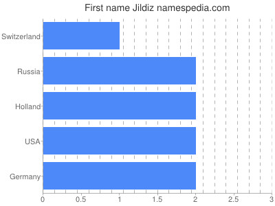 Given name Jildiz