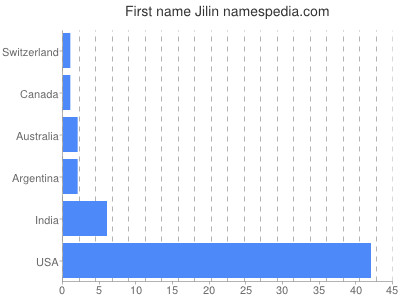 Given name Jilin