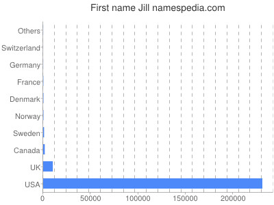 Given name Jill