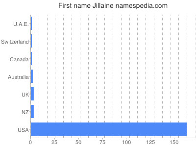Given name Jillaine