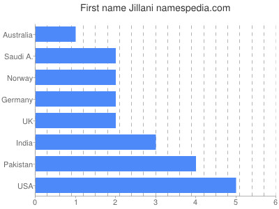 Given name Jillani