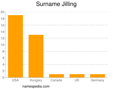 Surname Jilling