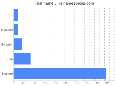 Given name Jillis