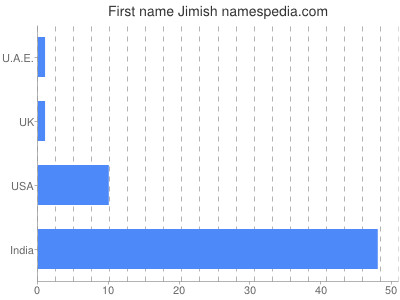 Given name Jimish