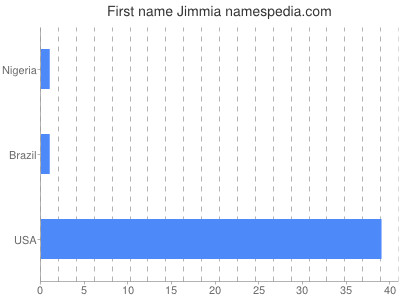 Given name Jimmia