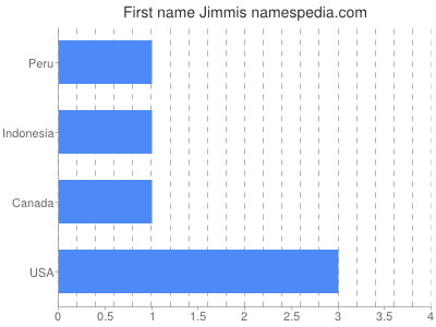 Given name Jimmis