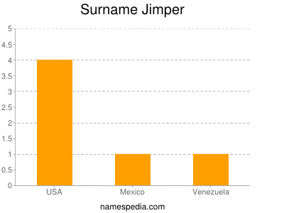 Surname Jimper