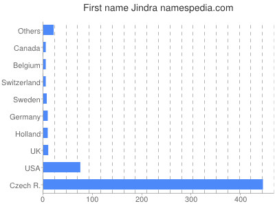 Given name Jindra
