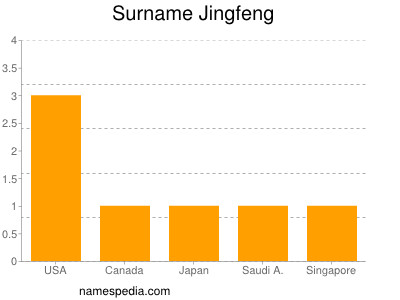 Surname Jingfeng