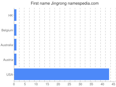 Given name Jingrong