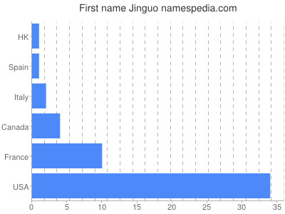 Given name Jinguo