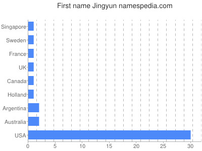 Given name Jingyun