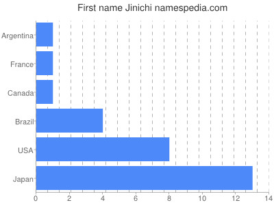Given name Jinichi