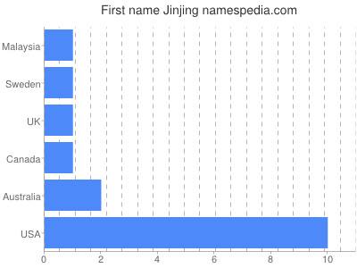 Given name Jinjing