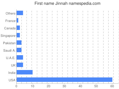 Given name Jinnah