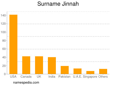 Surname Jinnah