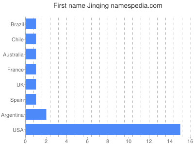 Given name Jinqing