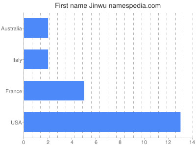 Given name Jinwu