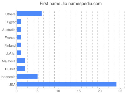 Given name Jio