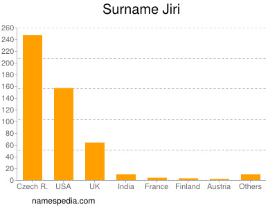 Surname Jiri