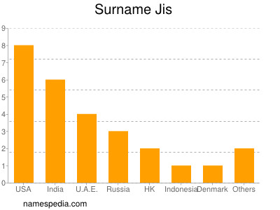 Surname Jis