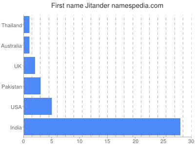 Given name Jitander