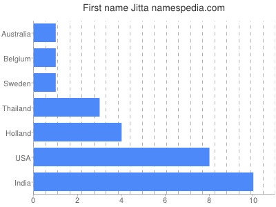 Given name Jitta