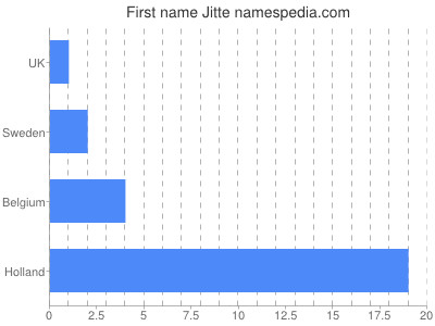 Given name Jitte