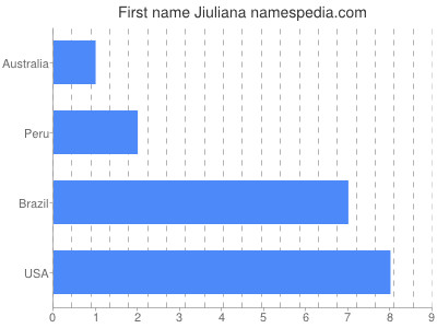 Given name Jiuliana