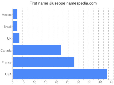 Given name Jiuseppe