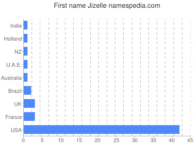 Given name Jizelle