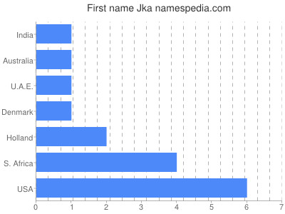 Given name Jka