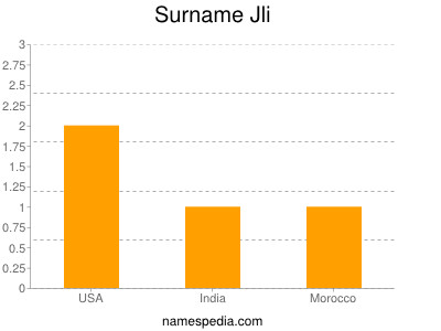Surname Jli