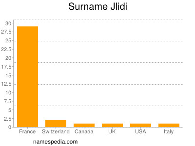 Surname Jlidi
