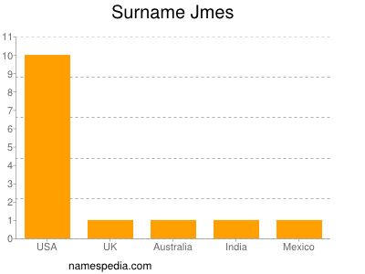 Surname Jmes