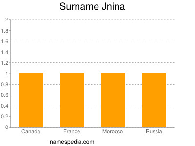 Surname Jnina