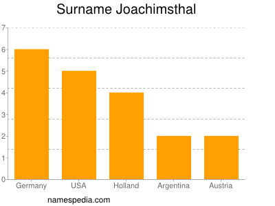 Surname Joachimsthal