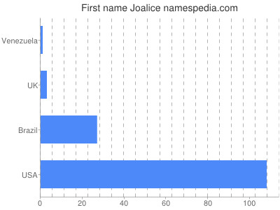 Given name Joalice