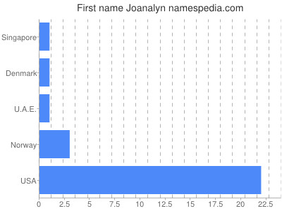 Given name Joanalyn