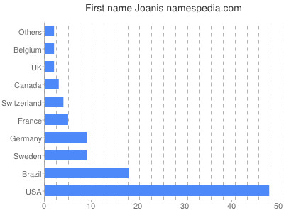 Given name Joanis