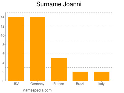 Surname Joanni
