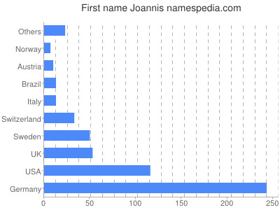 Given name Joannis