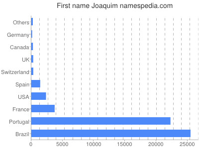 Given name Joaquim