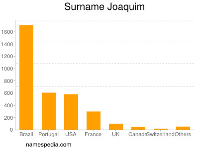 Surname Joaquim