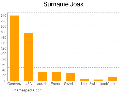 Surname Joas