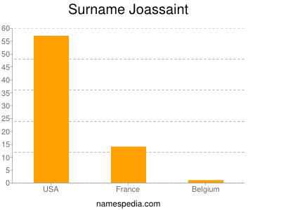 Surname Joassaint