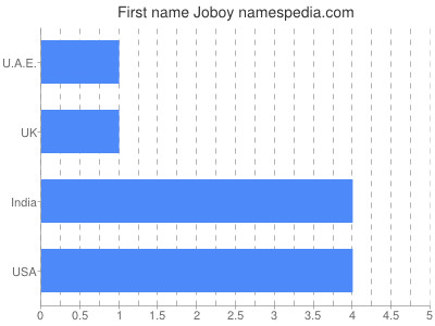 Given name Joboy