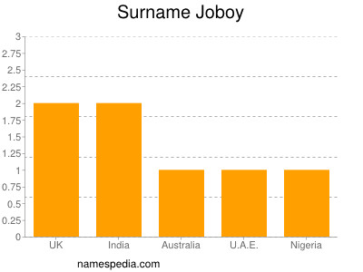 Surname Joboy