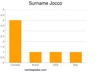 Surname Jocco